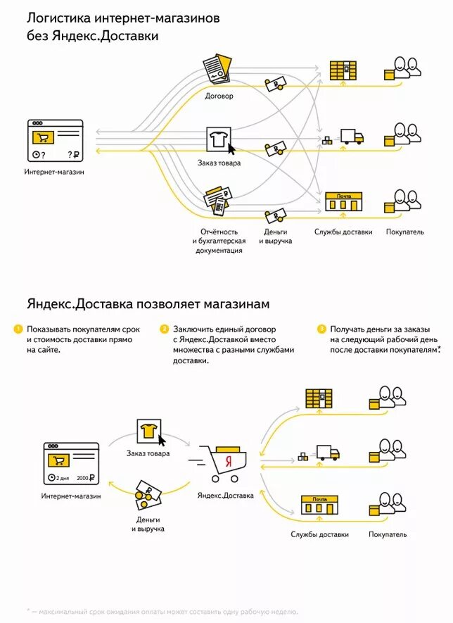 Как подключиться к доставке