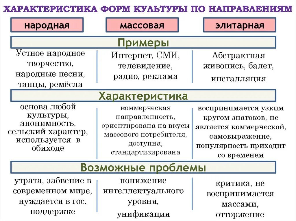 Произведения массовой культуры примеры. Формы культуры народная массовая элитарная. Характеристика основных форм культуры. Понятие культуры формы и разновидности культуры. Формы культуры Обществознание 10 класс.