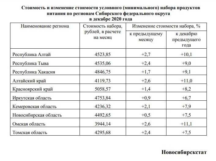 Минимальная продуктовая корзина. Потребительская корзина 2020 года. Минимальный набор продуктов питания. Потребительская корзина в России на 2020 год. Потребительская корзина 2020 год