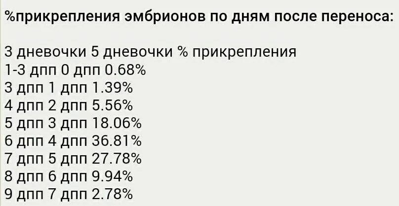 Сколько эмбрионов форум. После переноса эмбрионов. Третий день после переноса эмбрионов. Имплантация эмбриона по дням после переноса. Имплантация эмбриона на какой день после переноса.