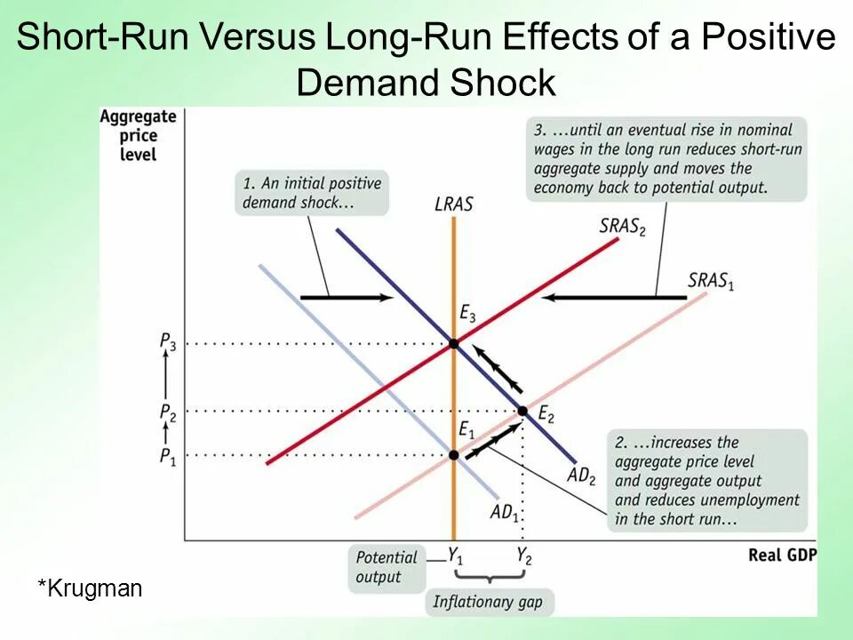 In the long run перевод. Short run vs long run. short run and long run in macroeconomics. aggregate supply shock. short run vs long run in macroeconomics.