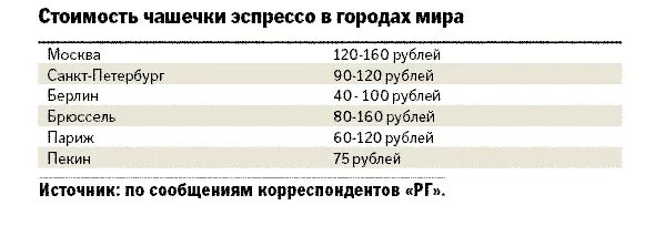 5 160 в рубли. Себестоимость чашки кофе. Сколько стоит чашка вокзал. Подорожание кофе в России статистика. Сколько стоит перезаряжаемая ашка.