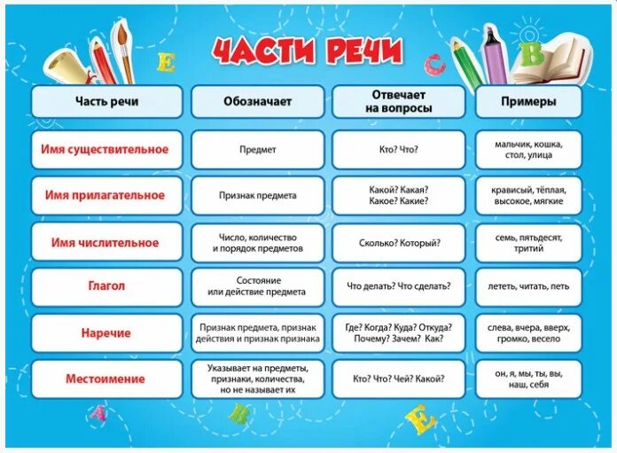 Упражнение части речи 10 класс. Части речи. Части речи шпаргалка. Карточка шпаргалка части речи. Шпаргалка по частям речи.