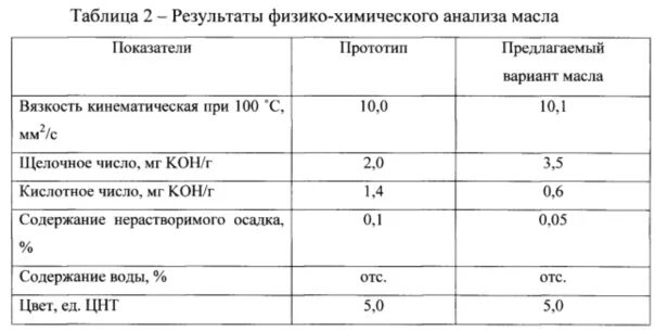 Анализ отработки моторных масел. Протокол анализа масла моторного. Химические показатели масла. Физико химический анализ масла лукойл. Анализ моторного масла.