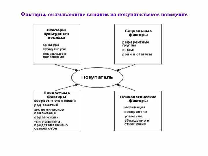 Факторы оказывающие влияние на мотивацию. Факторы влияющие на потребительское поведение. Факторы влияющие на покупательское поведение. Факторы оказывающие влияние на поведение потребителей. Факторы, которые влияют на покупательское поведение.