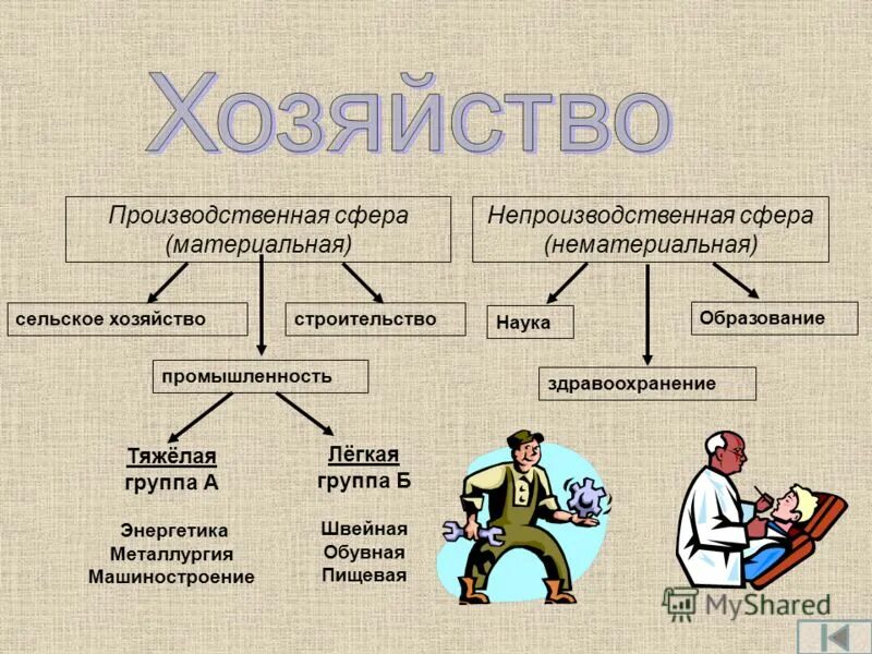 Составьте производственные. Сферы хозяйства. Отрасли производственной сферы. Отрасли экономики схема. Отрасли производственной и непроизводственной сферы.