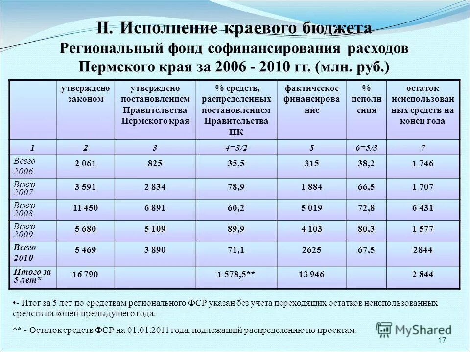 Бюджет ульяновской области. Доходы и расходы регионального бюджета. Региональный бюджет исполнение бюджета. Региональный бюджет исполнение бюджета. Структура регионального бюджета.