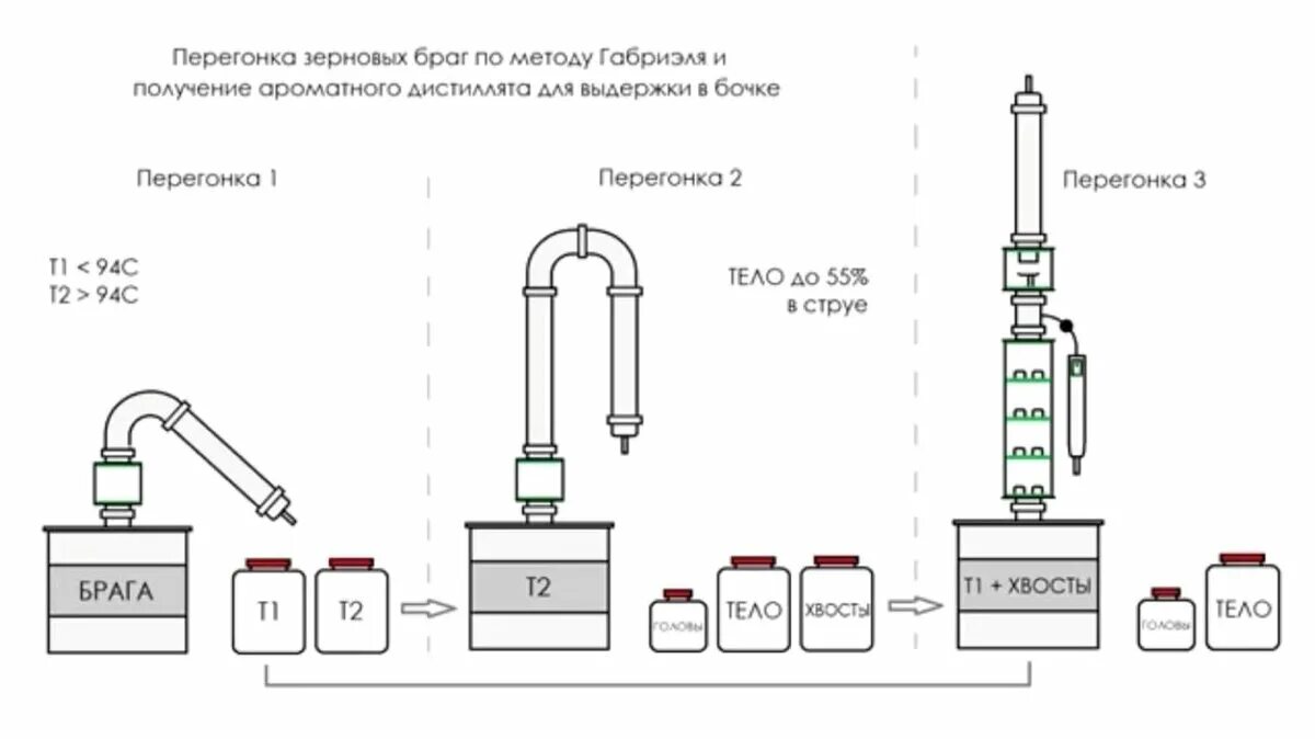 Как перегнать зерновых. Метод габриэля для зерновых дистиллятов на колонне. перегонка браги схема. метод габриэля для зерновых схема. метод габриэля для зерновых дистиллятов схема.