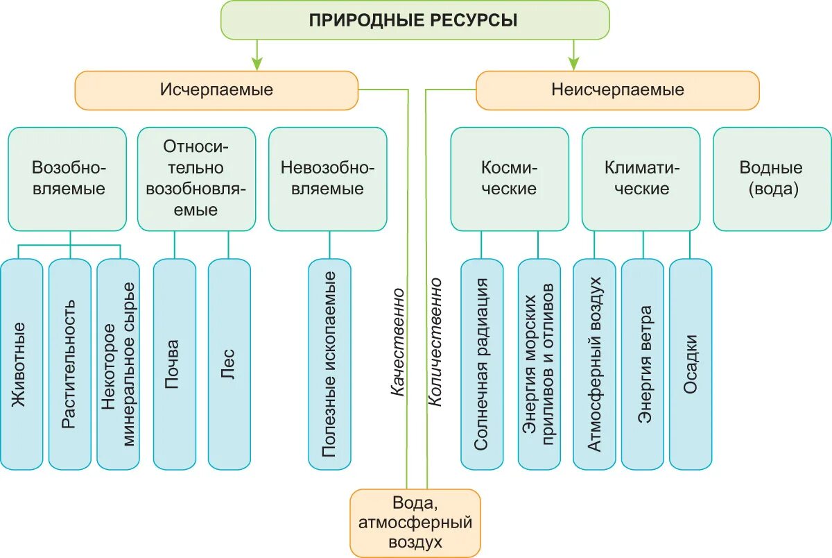 Исчерпаемые и неисчерпаемые ресурсы. К неисчерпаемым природным ресурсам относятся. Таблица исчерпаемые и неисчерпаемые. Неисчерпаемый пиродные ресурс. Выберите природные ресурсы которые относятся к неисчерпаемым