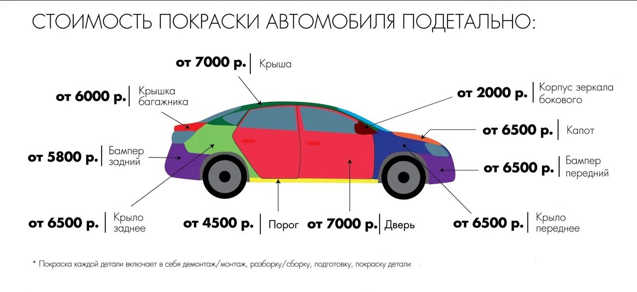 Этапы покраски автомобиля. Расценки на покраску автомобиля. Расценки покраски машин. Крашенные элементы авто. Расценки покраски деталей автомобиля.