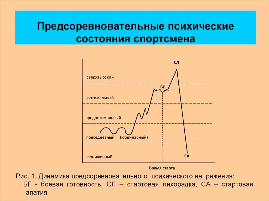 Предсоревновательные психические состояния спортсменов. Предсоревновательные психические состояния. Динамика психических состояний. Психические состояния таблица. Психологическое состояние спортсменов