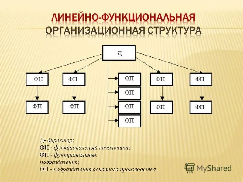 Структура взаимодействия между отделами в проекте. Функциональные отделы предприятия список. Руководители функциональных подразделений. Структура управления ооо ай ти. Линейно-штабная структура.