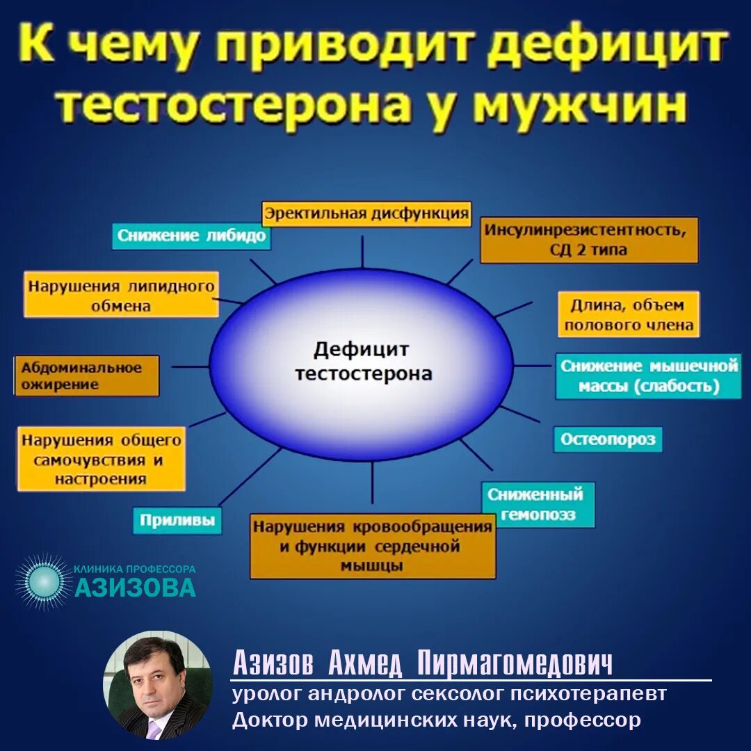 Недостаток тестостерона. Симптомы дефицита тестостерона. Влияние тестостерона. Снижение уровня тестостерона. Либидо и тестостерон у мужчин