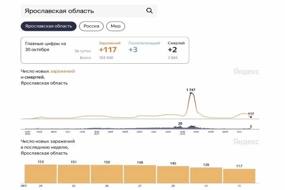 Сколько людей умерло в россии от ковида. Коронавирус в Ярославской области. Статистики смерть.