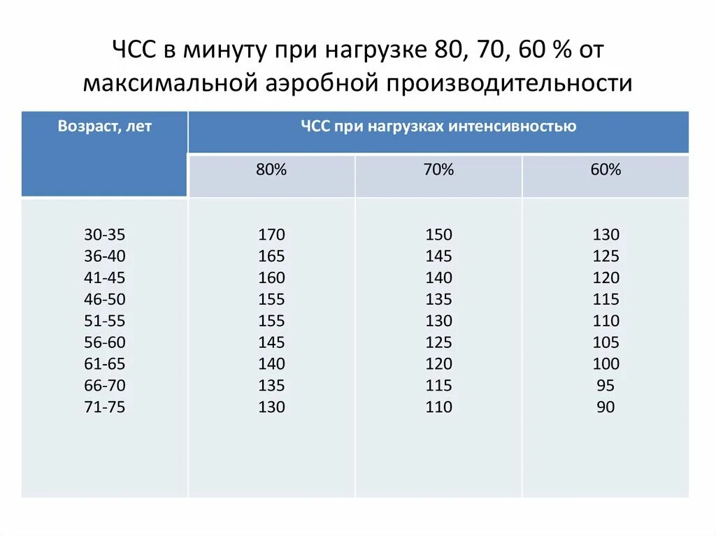 Частота сердечных сокращений за 1 минуту. Норма ЧСС после физической нагрузки. Нормы пульса по возрасту таблица у детей при физических нагрузках. Максимальная частота сердечных сокращений норма. Частота сердечных сокращений в норме в минуту.