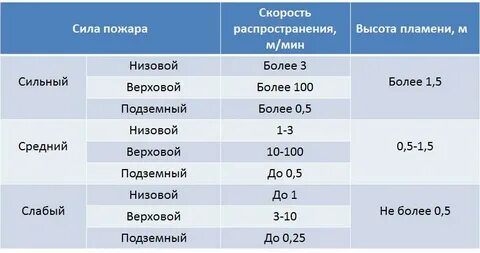 Интенсивность выделения тепла при пожаре это