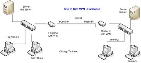 Ipsec server