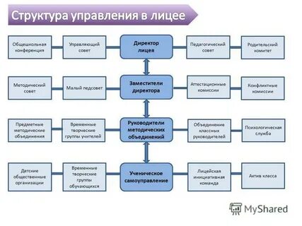 Управление лицеем