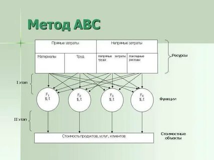 Авс метод учета затрат