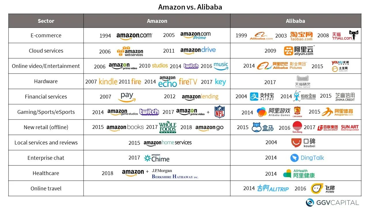 Amazon vs. Alibaba Group дочерние компании. Дочерние компании Амазон. Alibaba Amazon. Амазон подразделения.