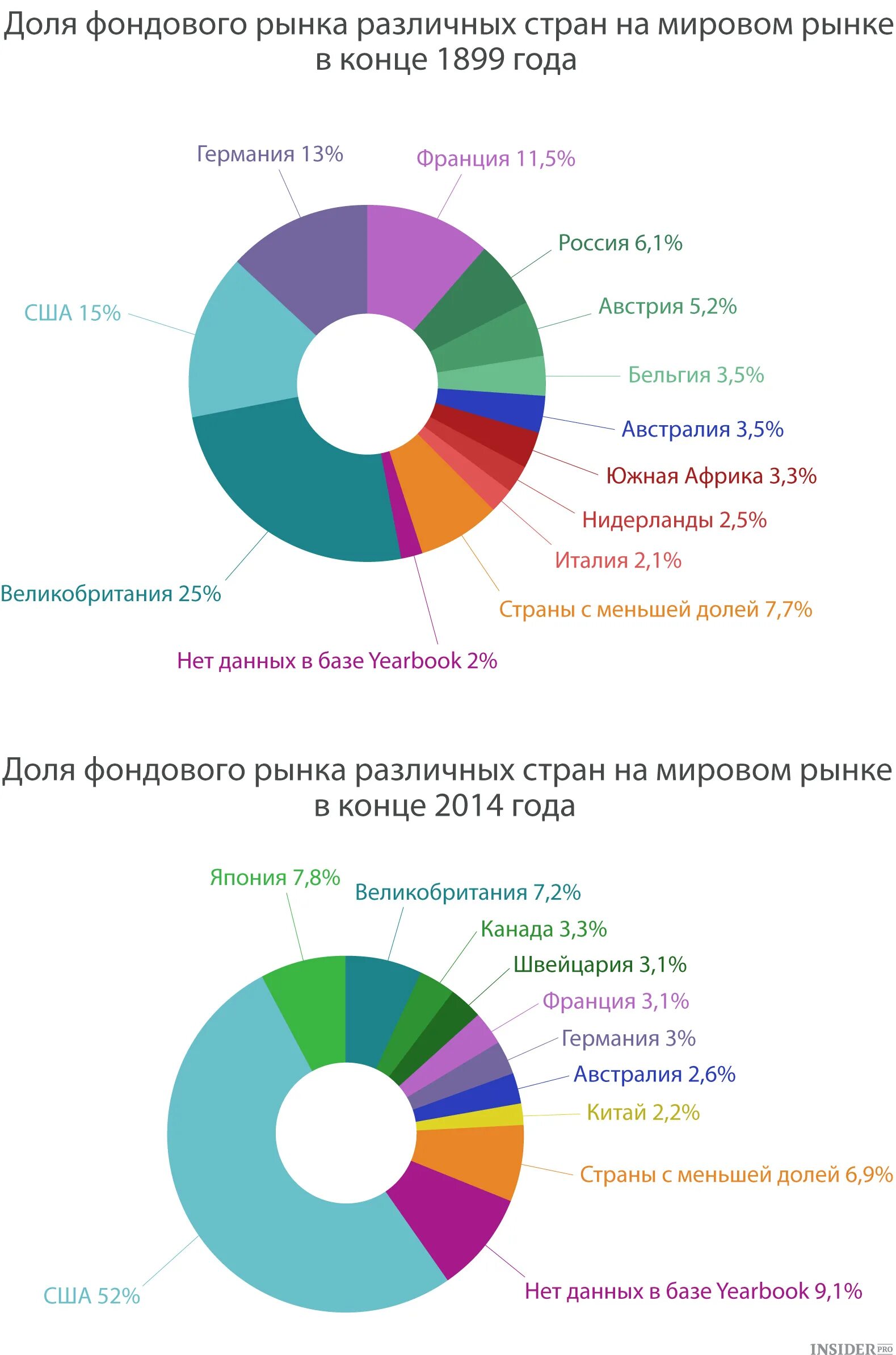 Доли рынка стран