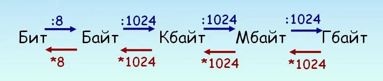 2 1024 1024 8 битов. Таблица перевода единиц измерения информации. Как перевести единицы измерения в информатике. Как переводить единицы измерения в информатике. Таблица переводов единиц измерения Информатика.