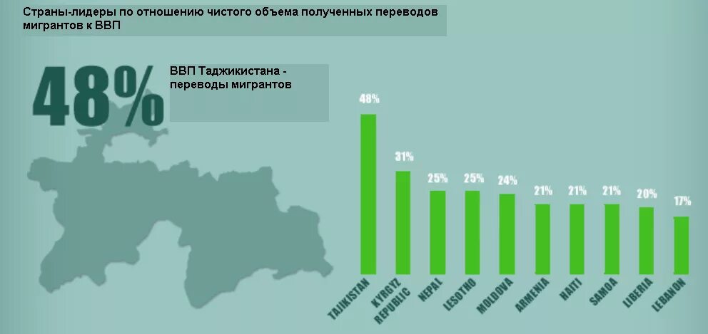 Миграция стран снг в россию. Миграция в развитые страны. Миграция из Таджикистана в Россию статистика. Миграции из Таджикистан в России. Миграция из стран СНГ В Россию.