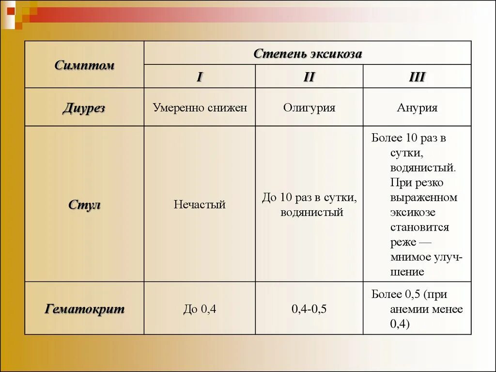 Для эксикоза 2 степени характерно. Для эксикоза 2-й степени характерно:. Эксикоз 1-2 степени. Эксикоз 2 степени у детей.