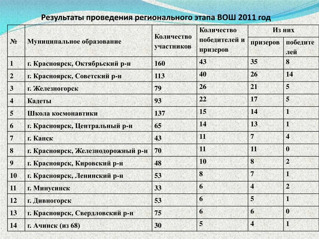 Результаты регионального этапа. Итоги регионального этапа Всероссийской олимпиады школьников. Итоги регионального этапа по географии. Результаты регионального этапа по информатике.