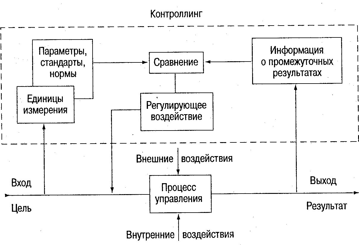 Планирование и контроль в логистике