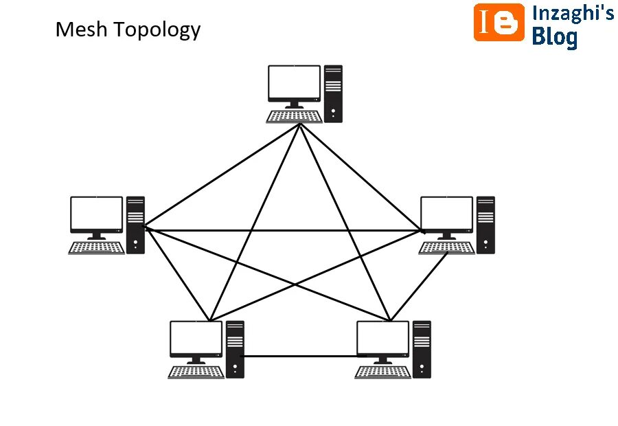 Топология сети каждый с каждым. Полносвязная топология. Неполносвязная топология. Полносвязная топология схема. Полносвязная звезда топология.