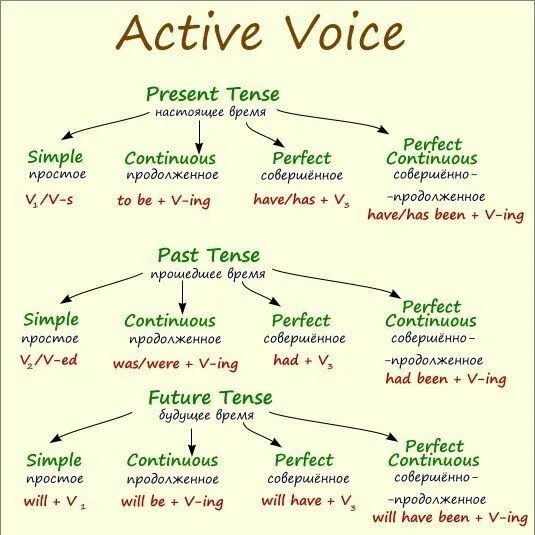 Present active voice. Perfect Tenses Active Voice в английском языке. Времена группы present. Времена группы present в английском. Образование времен группы present.