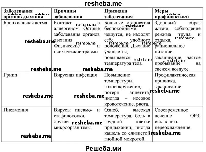 Используя текст учебника перечислите причины возникновения новороссии. Заболевания органов дыхания таблица. Заболеваемость органов дыхания таблица. Заболевания органов дыхания таблица 8 класс биология. Заполните таблицу болезни органов дыхания.