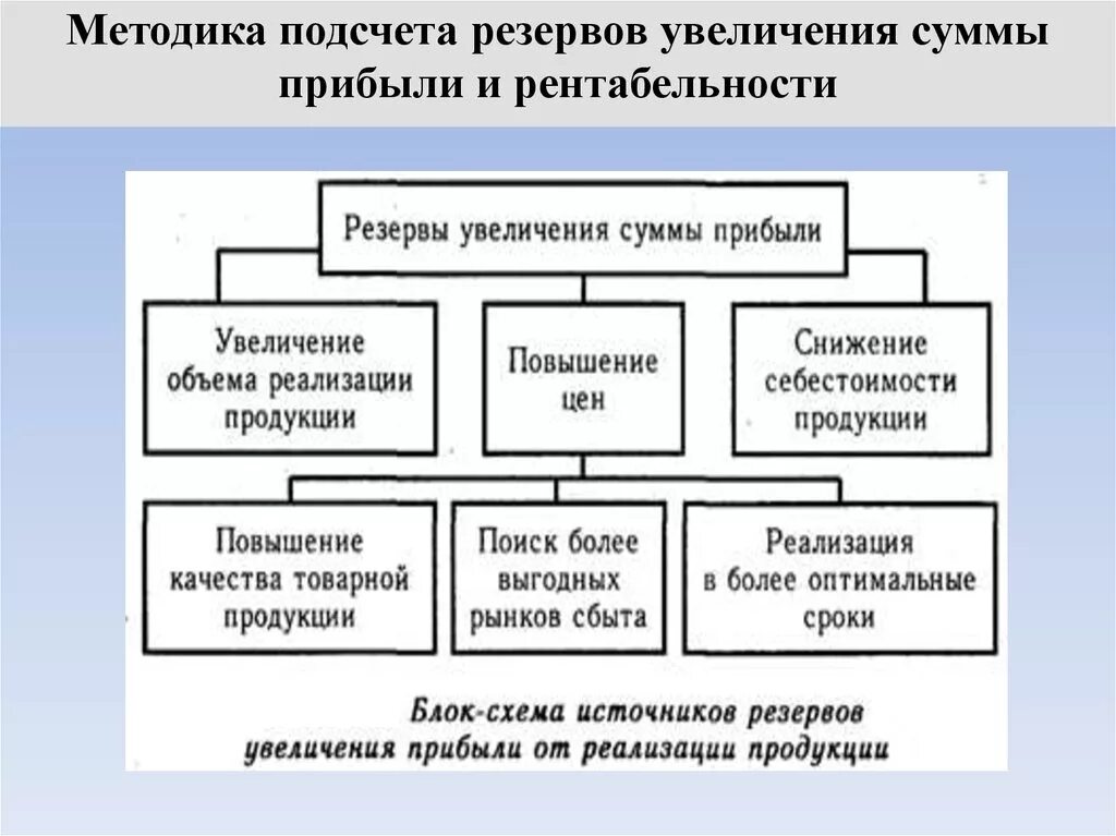 Схема резервы повышения прибыли организации. Резервы повышения прибыли и рентабельности. Резервы роста доходов, прибыли и рентабельности организации. Резервы увеличения прибыли, повышения рентабельности. Увеличение дохода организации