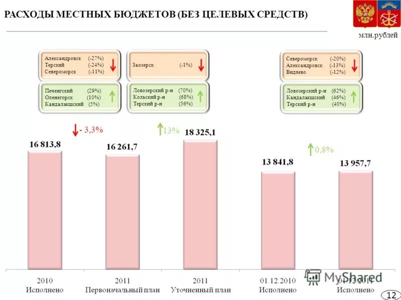Результат исполнения бюджета. Результат исполнения бюджета