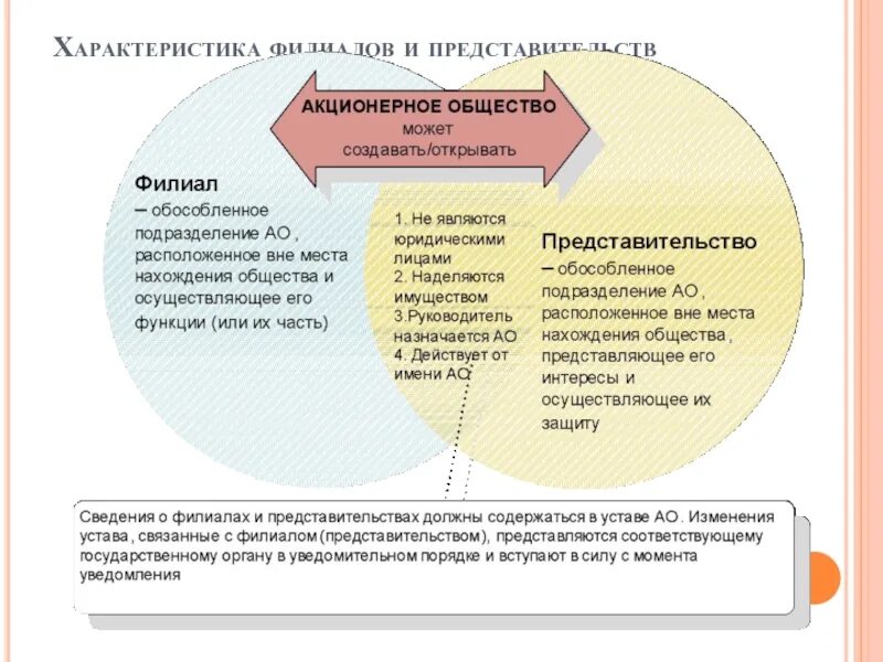 Представительством организации является. Ражница ыилипла и представительство. Филиал и представительство различие. Сходства и различия филиалов и представительств. Различия филиалов и представительств юридического лица.