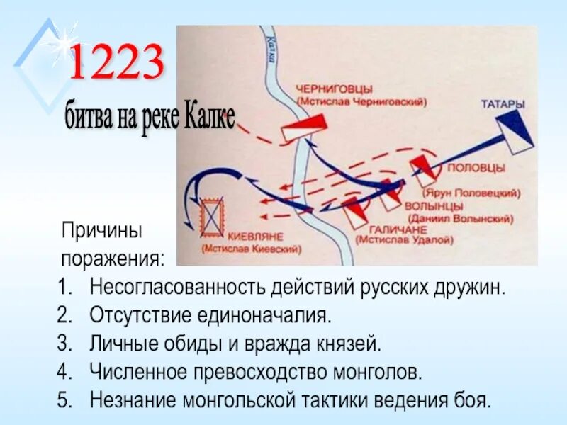 1223 г река калка. Битва на реке Калка 1223 год. Карта битва на реке Калке 31 мая 1223 года.