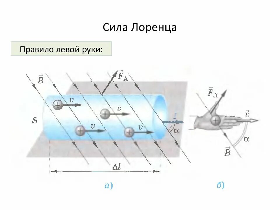 Сила лоренца определяется по правилу. Сила ампера и сила лоренца правило левой руки. правило левой руки для силы лоренца формулировка. сила лоренца формула правило левой. правило левой руки для электрона.