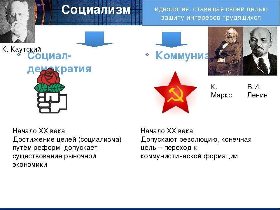 Социалистическое движение. Демократический социализм. Коммунисты социалисты демократы. Социал демократы это левые или правые. Социал демократы и коммунисты таблица.