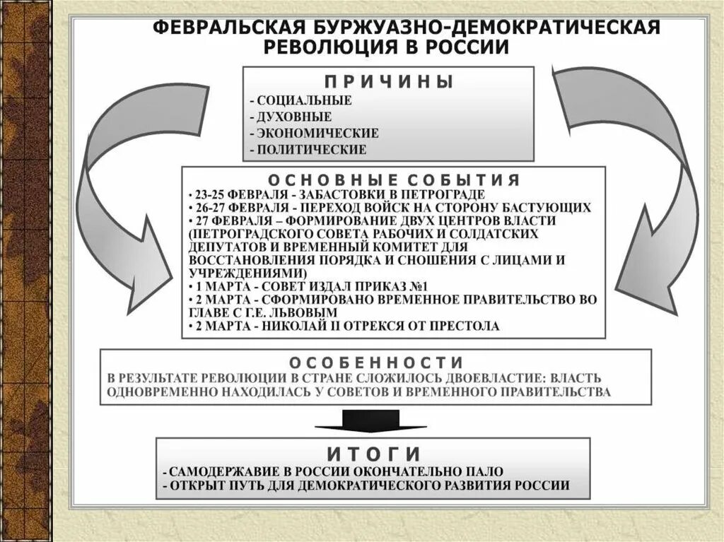 Буржуазно демократическая год. 1917 Февральская и Октябрьская революции в России. Февральская буржуазно-Демократическая революция таблица. Итоги буржуазно Демократической революции в России в 1917 году. Таблица Февральская буржуазно Демократическая революция 1917.