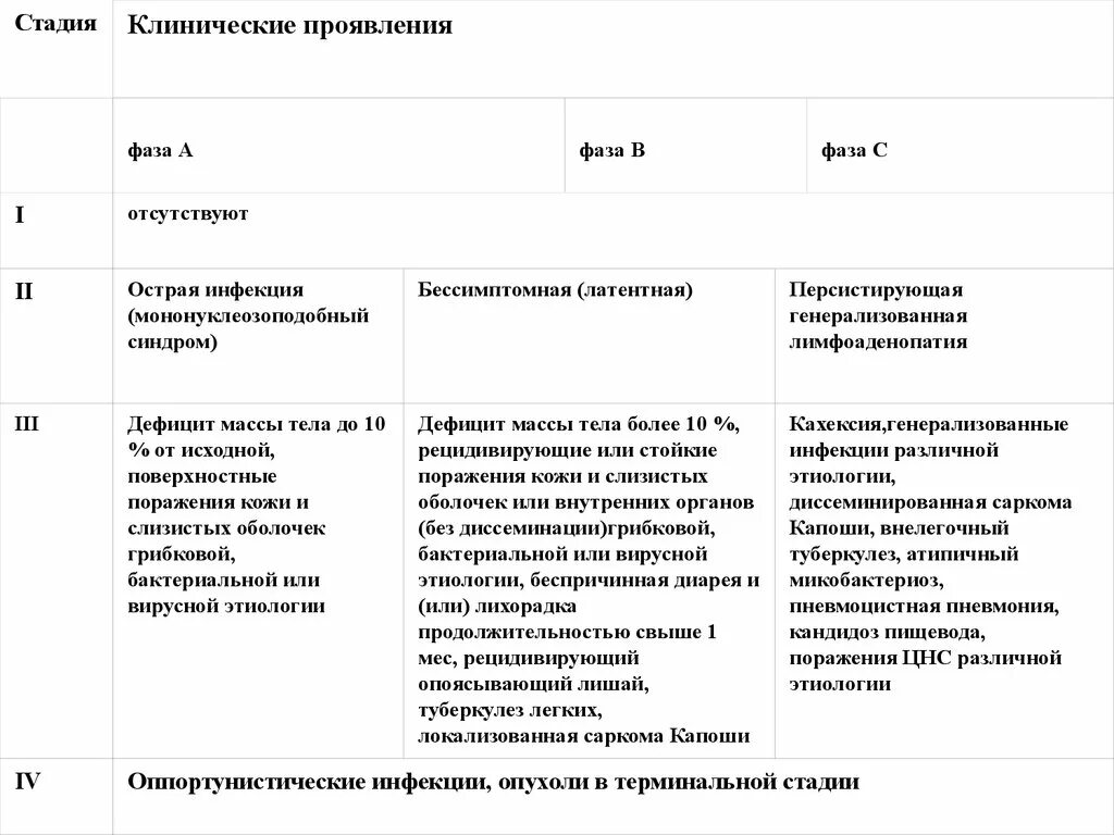 Вич стадия вторичных проявлений. Стадия вторичных заболеваний вич. вич инфекция мононуклеозоподобный синдром. мононуклеозоподобный синдром при вич инфекции. мононуклеозоподобный синдром при острой вич инфекции.
