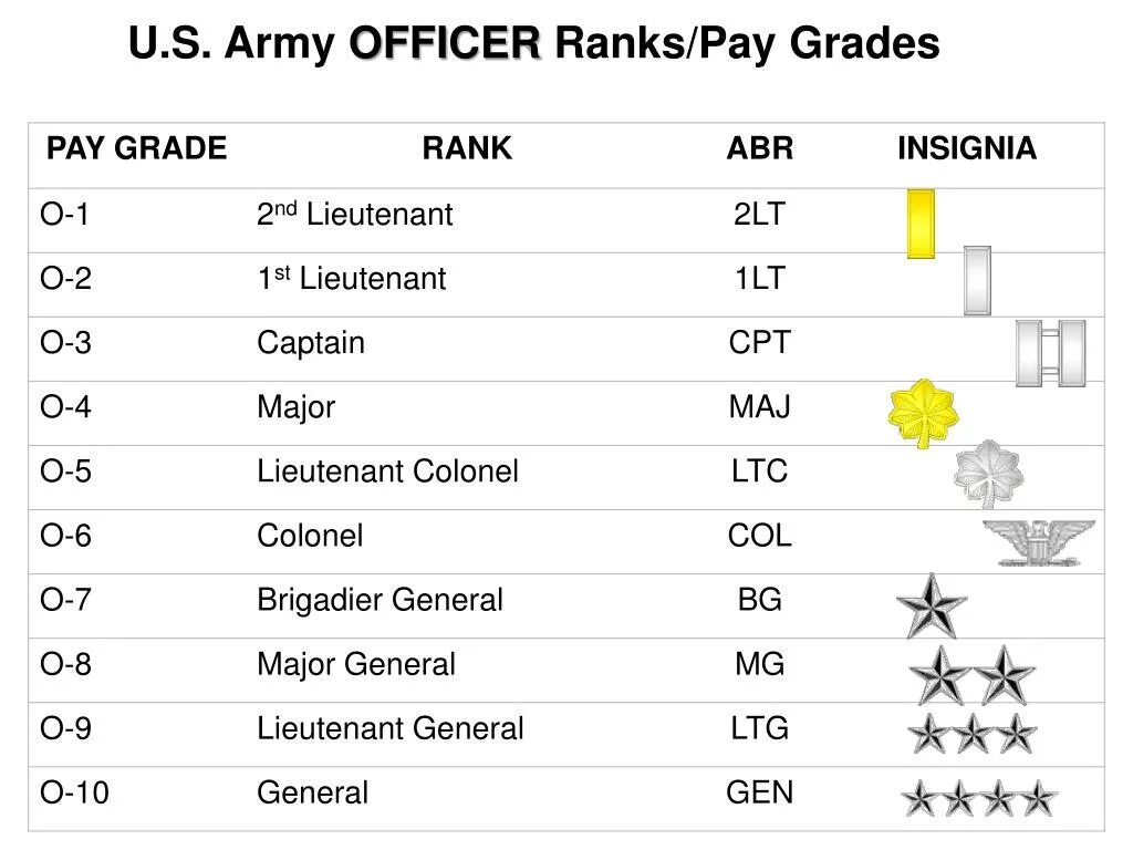 Us ranks. Us Army Officer Ranks. U S Army Ranks. Rank 1lt США. General Ranks in us Army.