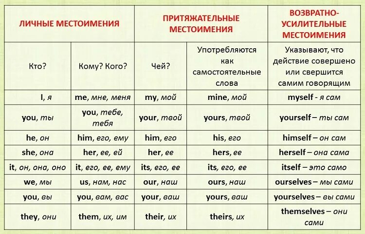 Сколько притяжательных местоимений использовал и с тургенев. Местоимения в английском языке таблица. Таблица всех местоимений в английском языке. Таблица местоимений англ яз. Формы местоимений в английском языке таблица.