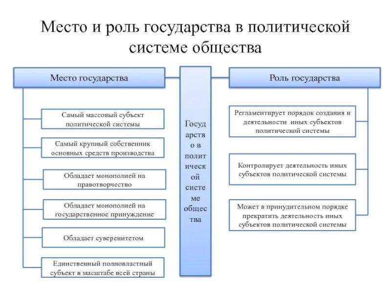 Структура государства общества. Государство в политической системе общества схема. место и роль гос ва в политической системе общества. государство занимает место в политической системе общества. политическая система место государства в политической системе.