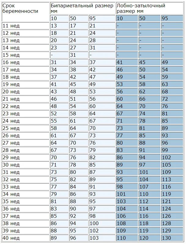 Третий триместр вес. Окружность живота по неделям беременности таблица у плода. Нормы диаметра живота плода по неделям таблица. БПР плода по неделям таблица норма. Норма лобно затылочного размера плода по неделям.