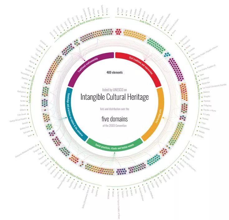 Нематериальное культурное наследие юнеско. The importance of cultural heritage. Символ юнеско. Intangible cultural heritage. Intangible cultural heritage.