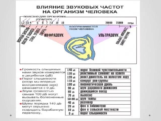 Влияние частоты