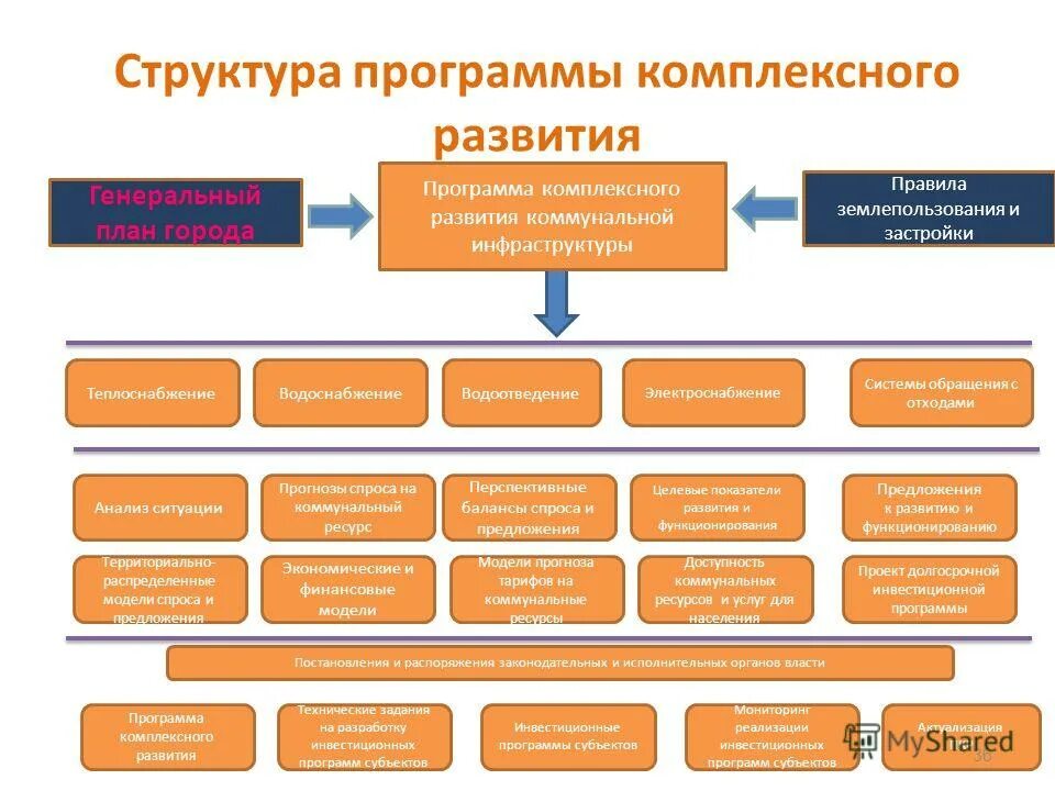Программа комплексного развития системы. Схемы комплексного развития систем коммунальной инфраструктуры. Комплексная программа развитие. Инфраструктура муниципального образования. Программа комплексного развития системы.