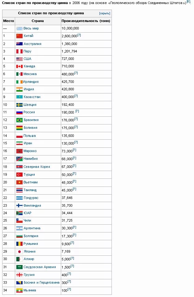Страны по добыче цинка. Страны производства цинка. Рейтинг стран по добыче металлов. Производство цинка страны производители.
