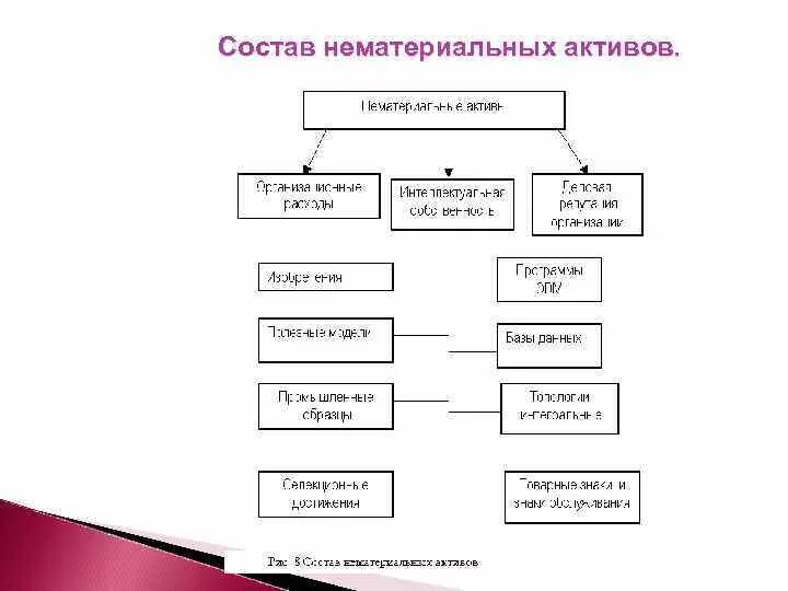 В составе активов учитываются. Состав нематериальных активов. Структура нематериальных активов. Структура НМА. Виды нематериальных активов схема.